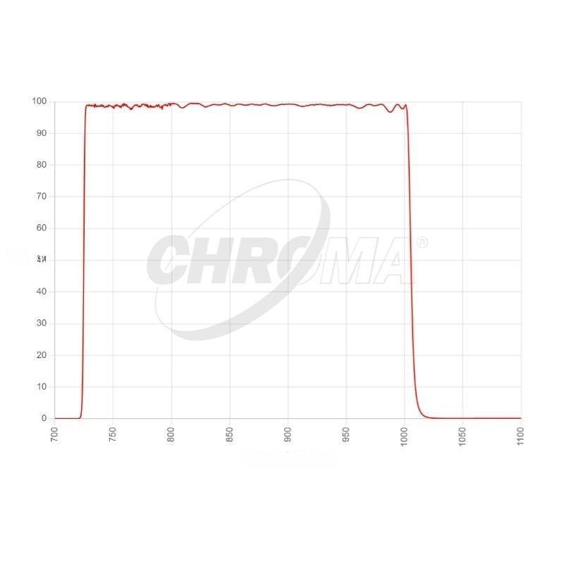 Chroma Bessel I Transmission Curve