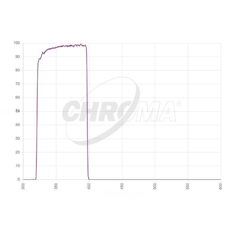 Chroma Bessel U Transmission Curve