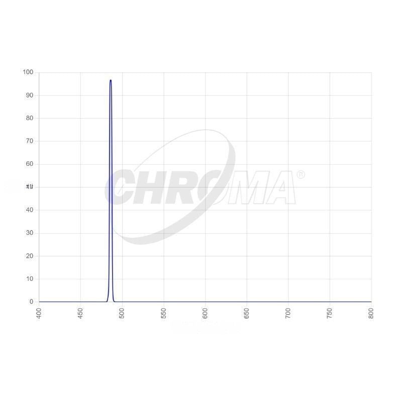 Chroma H-beta 3nm Transmission Curve