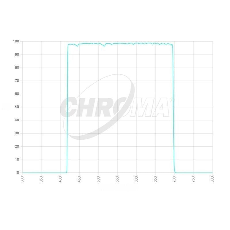 Chroma Luminance Transmission Curve