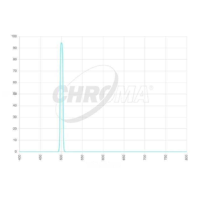 Chroma OIII 8nm Transmission Curve