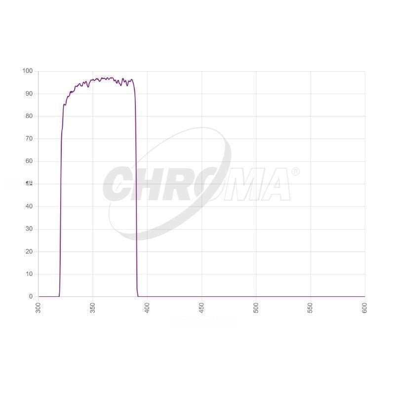 Chroma Sloan U Transmission Curve