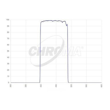 Chroma Bessel B Transmission Curve