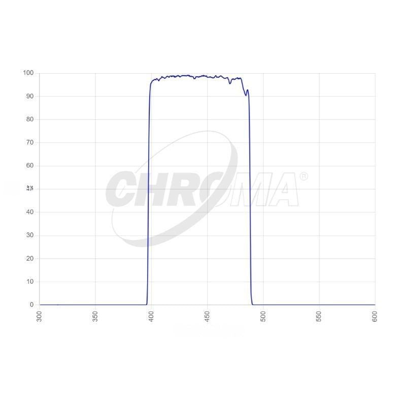 Chroma Bessel B Transmission Curve