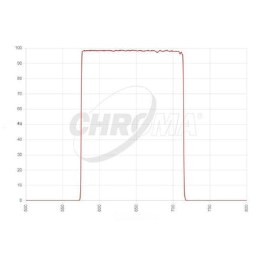 Chroma Bessel R Transmission Curve