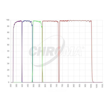 Chroma Bessel UBVRI Set Transmission Curve