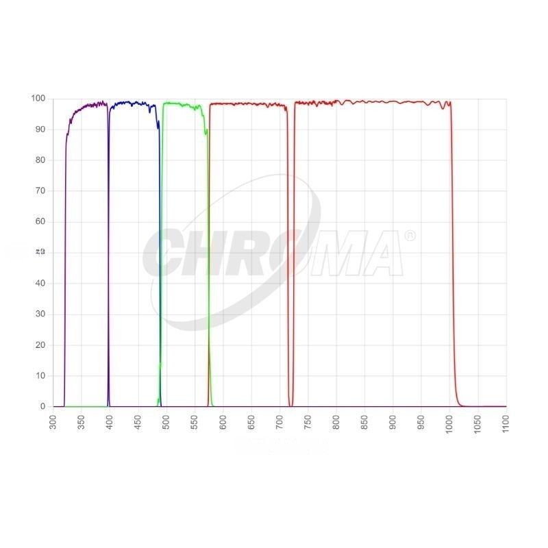Chroma Bessel UBVRI Set Transmission Curve