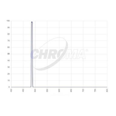 Chroma H-beta 5nm Transmission Curve