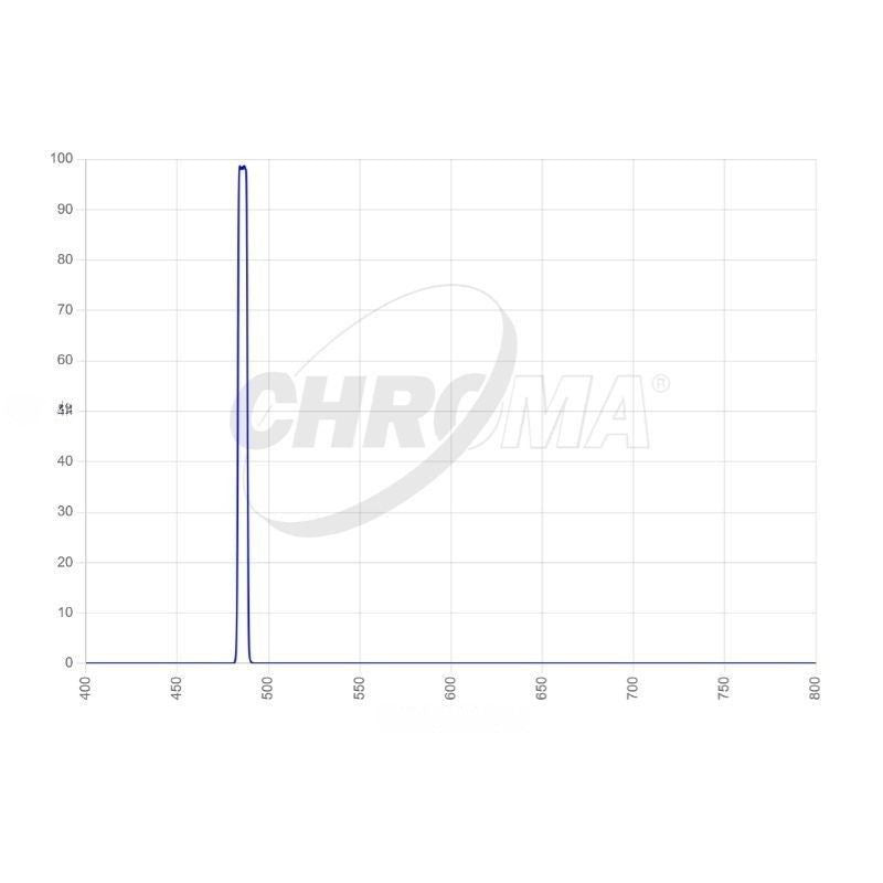 Chroma H-beta 5nm Transmission Curve