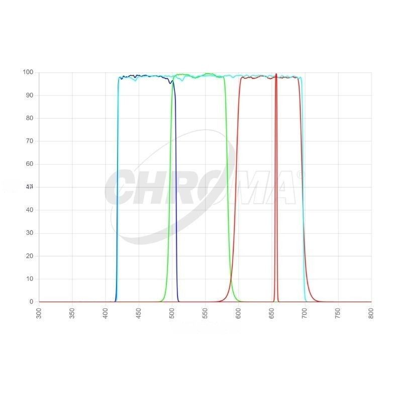 Chroma Ha3 LRGB Set Transmission Curve