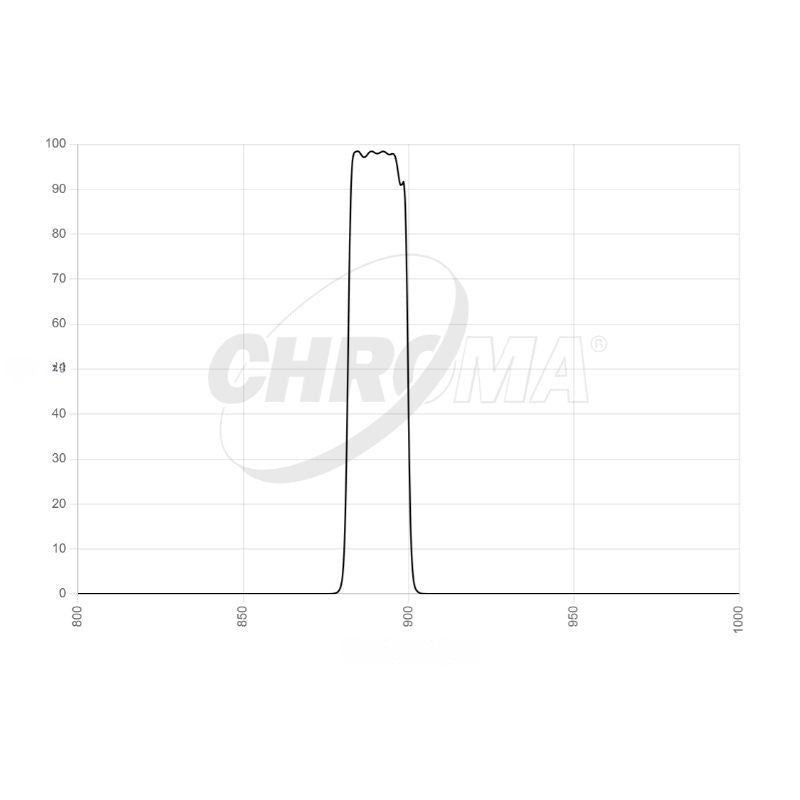 Chroma Jovian Methane Transmission Curve