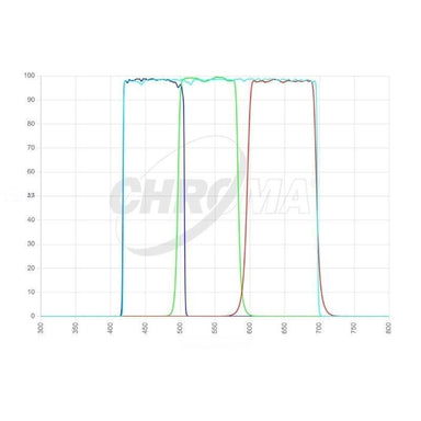 Chroma LRGB Set Transmission Curve