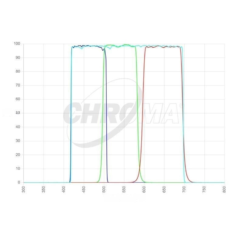 Chroma LRGB Set Transmission Curve