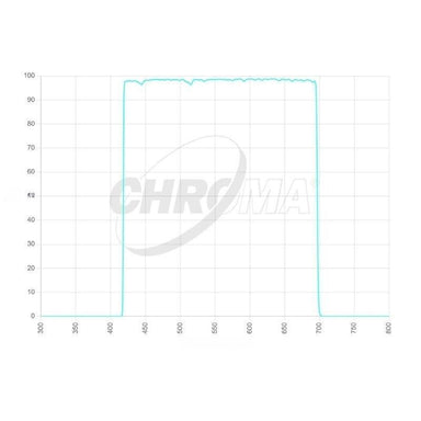 Chroma Luminance Transmission Curve