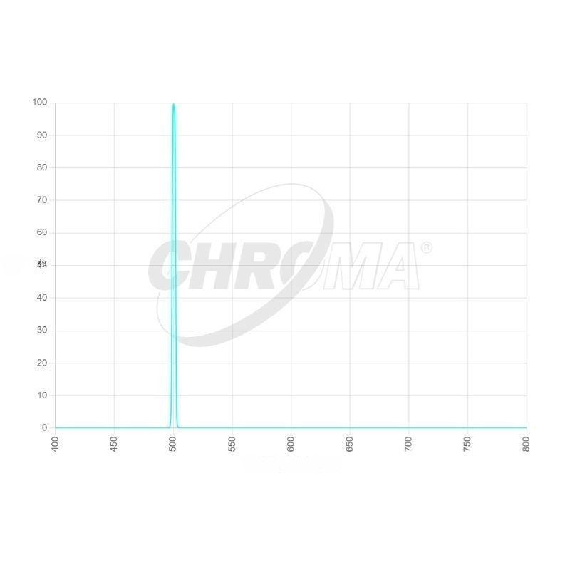 Chroma OIII 3nm Transmission Curve