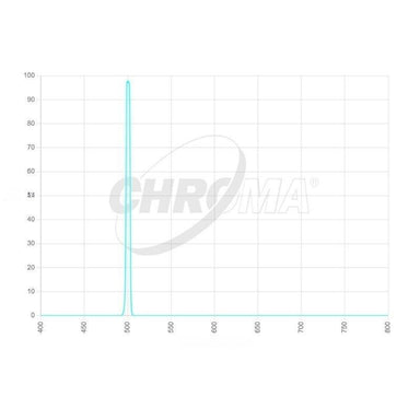 Chroma OIII 5nm Transmission Curve