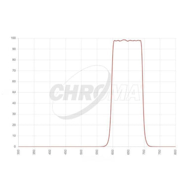 Chroma Red Transmission Curve