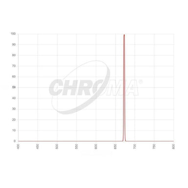 Chroma SII 3nm Transmission Curve