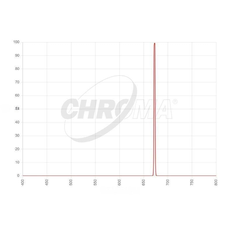 Chroma SII 3nm Transmission Curve