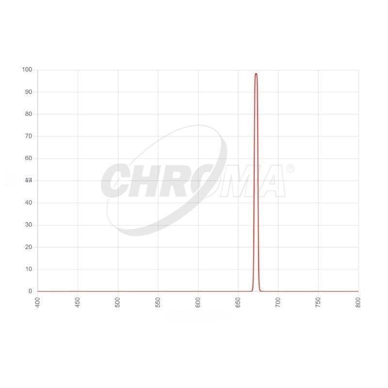 Chroma SII 5nm Transmission Curve