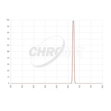 Chroma SII 8nm Transmission Curve