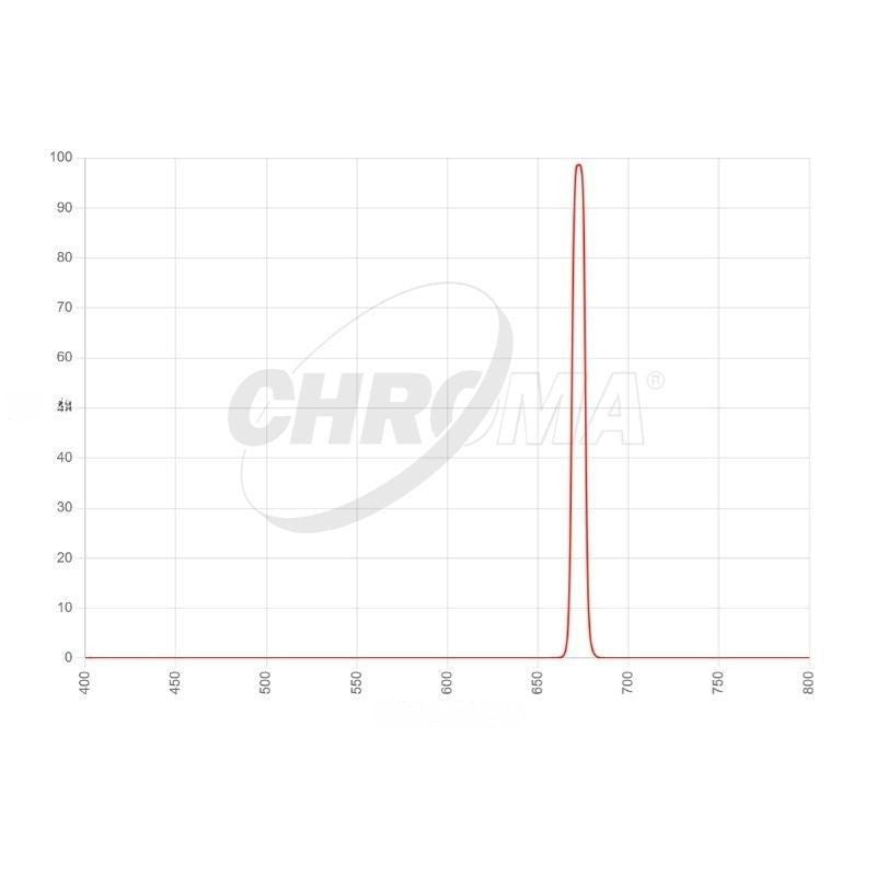 Chroma SII 8nm Transmission Curve