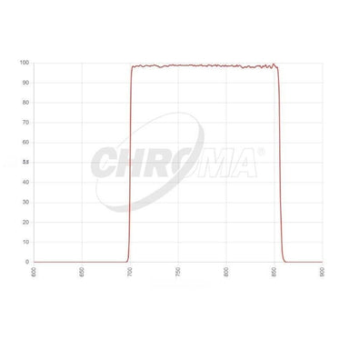 Chroma Sloan I Transmission Curve