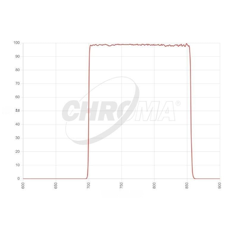 Chroma Sloan I Transmission Curve