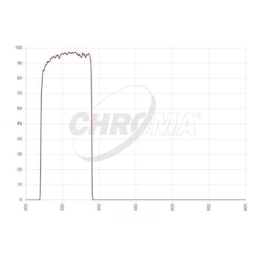 Chroma Sloan U Transmission Curve