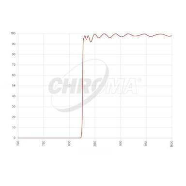 Chroma Sloan Z Transmission Curve
