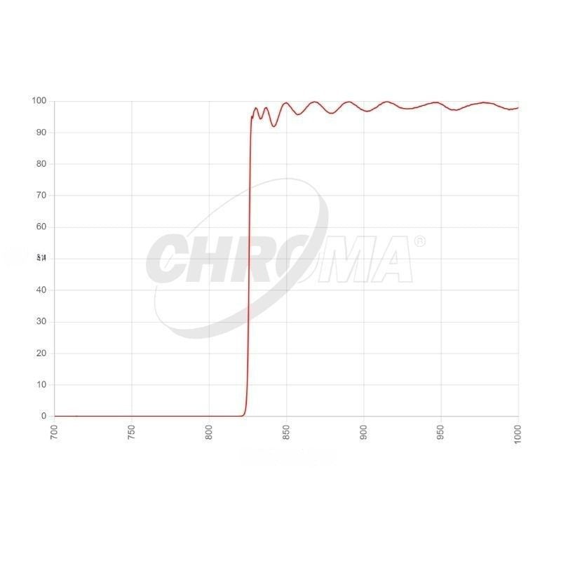 Chroma Sloan Z Transmission Curve