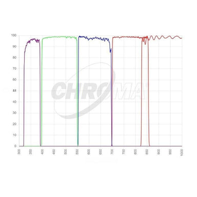 Chroma Sloan ugriz Set Transmission Curve
