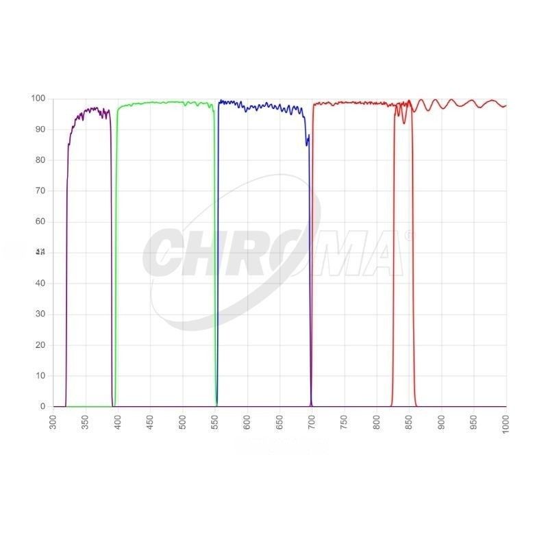 Chroma Sloan ugriz Set Transmission Curve